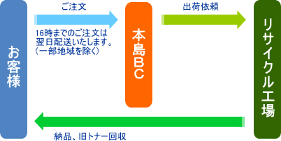 レンタル方式