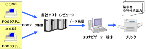 POSデータを集配信を利用して、SSナビゲーターに取込